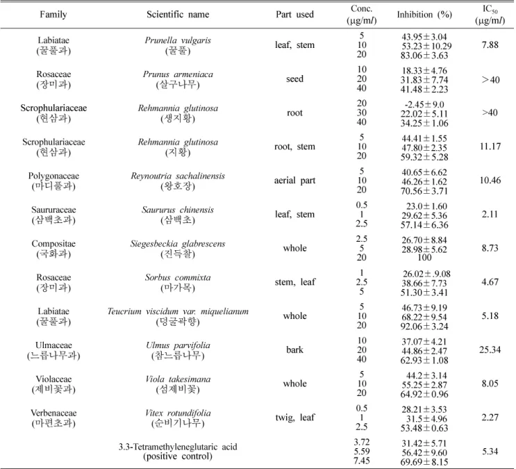 Table II.  Continued