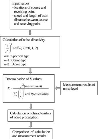 Fig. 2 Flow chart for calculation of noise radiation characteristics