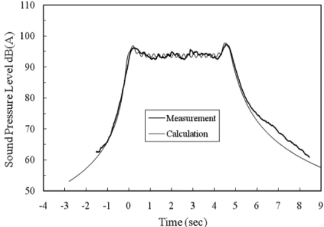 Fig. 6 Comparison between calculated and measured results (type train : KTX, speed : 300km/h, distance 15m)