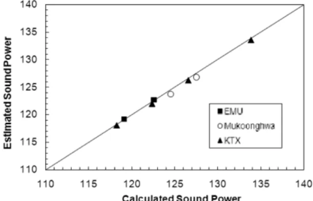 Fig. 10 Calculation results of sound exposure level for each type of train 