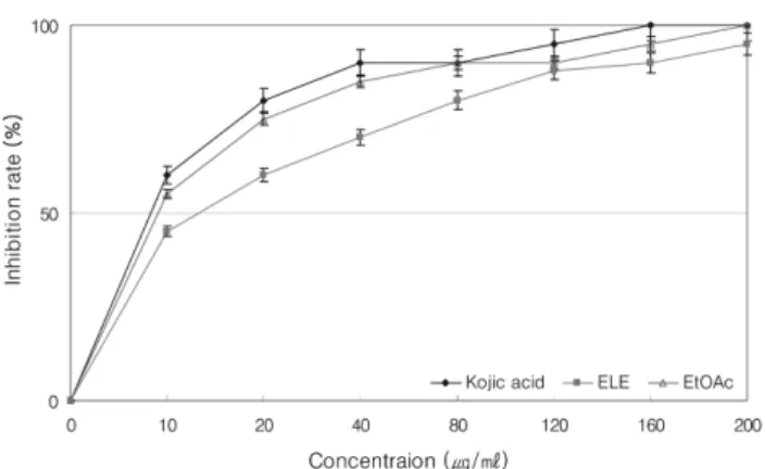 Fig. 2. Effects of EtOAc fraction and  Enteromorpha linza extracts(ELE) on the viability of B16/F1 melanoma cells.