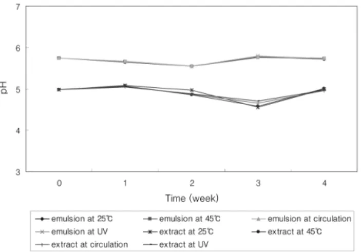 Fig. 5. Stability of  E. linza  extract and O/W emulsion with extract at 25 o C, 45 o C, circulation temperature and under UV