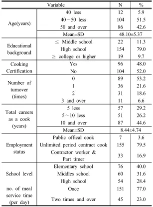 Table 1. General characteristics of cooks and foodservice  operations                                                      는  내  직무에  대해서  사람들로부터  인정을  받고  있다’),  공정성(fairness, ‘우리  회사는  모든  직원들을  공정하게  대우한다’),  커뮤니티(community, ‘우리  회사  사람들은  서로를  지지해  준다’