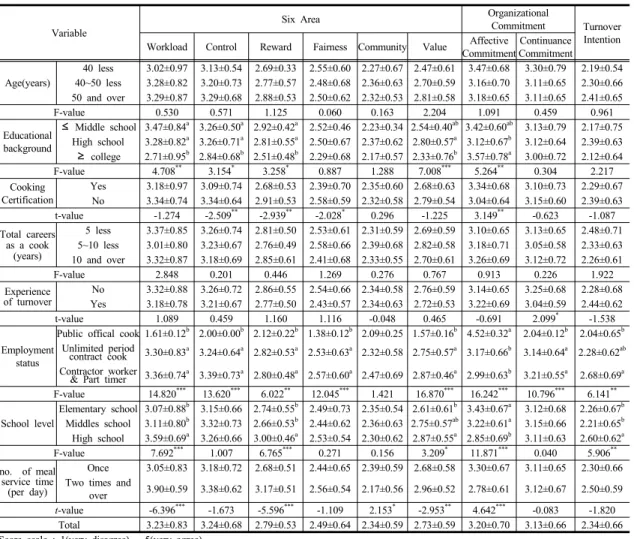 Table 2. Six area, organizational commitment and turnover intention by general characteristics of cooks  and  foodservice operations 이,  조리사  자격증  미소지군이,  비정규직군이,  일일  2식 을  제공하는  고등학교  근무군이  부정적으로  인식하는  것 으로  나타났다