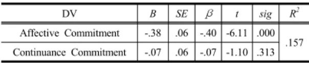Table 5. Regression analysis of affective and continuance commitment to turnover intention 