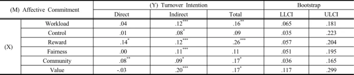Table 6. Direct and indirect effect between job environment factors and turnover intention (X→M→Y)
