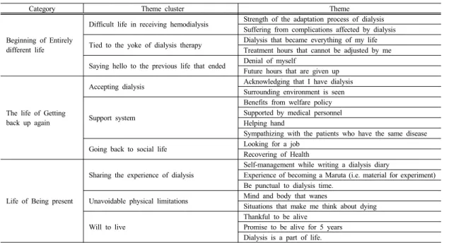 Table 1. Analysis of the Experience of Long-Term Hemodialysis Patients2.7 연구자의 준비질적연구는  연구자가  도구이므로  현상학적  연구방법의  훈련과  심층면담  기술  훈련이  필요하다