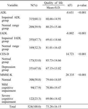 Table 4. Mean score of quality of life according to  physical and mental functions