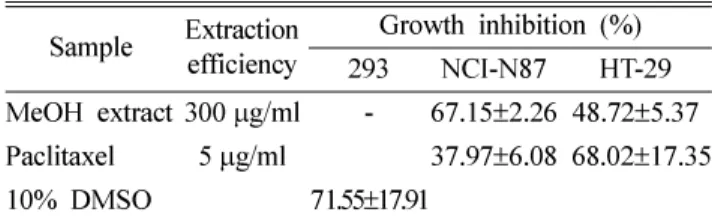 Table III.  Growth inhibitory effect on the human normal and cancer cells of  A. capillaries  MeOH extract