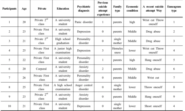 Table 1. The General Characteristics of The Study Participants
