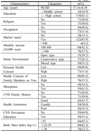 Table 1. General and Health-related Characteristics of  Subjects