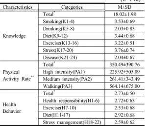 Table 2. Knowledge related to Prevention of Cardio-  cerebrovascular Disease, Practice Rate of  Physical Activity, and Health Behavior of  Subjects 3.3 연구대상자의 일반적 특성과 건강관련 특 성에 따른 건강행위 연구대상자의  일반적  특성과  건강관련  특성에  따른  건강행위(책임,  운동,  식이,  스트레스)의  차이를  살펴보 면