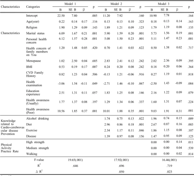Table 5. Factors Influencing Health Behavior