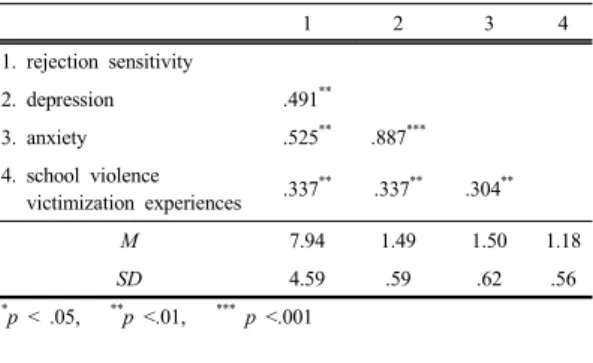 Table  2. The moderating effects of school violence  victimization experiences(S.V.V.E.) in the  relationship of between rejection sensitivity  (R.S.) and depression 두  번째,  거부민감성과  학교폭력  피해  경험이  불안에 미치는  영향을  검증한  결과  거부민감성은  불안에  유의미한  영향을  미치며(거부민감성: β