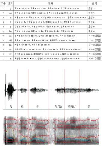Fig. 4 Wave and Spectrogram of /보라매-압구정/