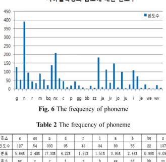 Table 2 The frequency of phoneme