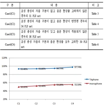 Table 8 Recognition Rate with four Case