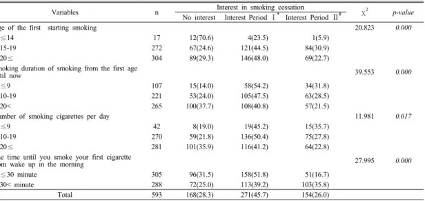 Table 2. Interest in smoking cessation according to the smoking habits of study subjects