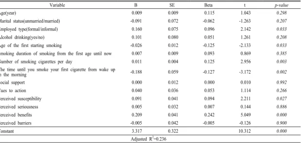 Table 4. Results of multiple regression analysis of factors affecting to the interest in smoking cessation