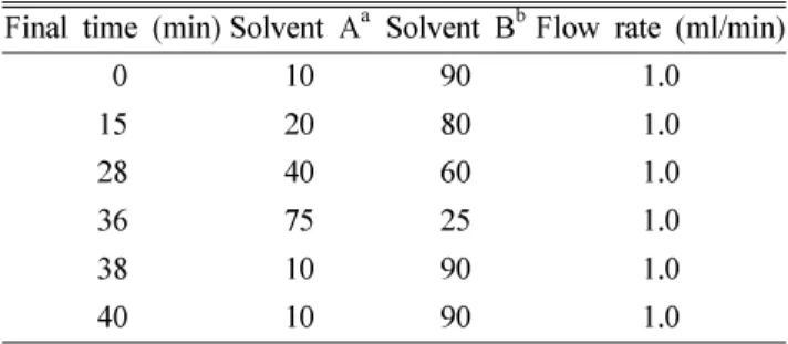 Table I.  Solvent gradient conditions for HPLC-DAD Final time (min) Solvent A a Solvent B b Flow rate (ml/min)