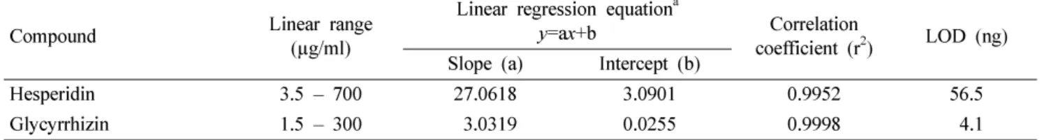 Table II.  Linear ranges, limit of detection (LOD) and characteristic parameters of calibration curves of hesperidin and glycyrrhizin of PWS
