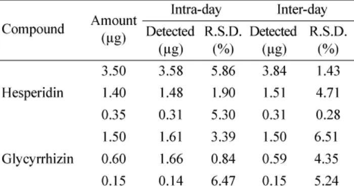 Table IV.  Accuracy for the assay of  marker constituents of PWS Compound Spiked  amount (µg) Measured  amount (µg) Accuracy (%) R.S.D