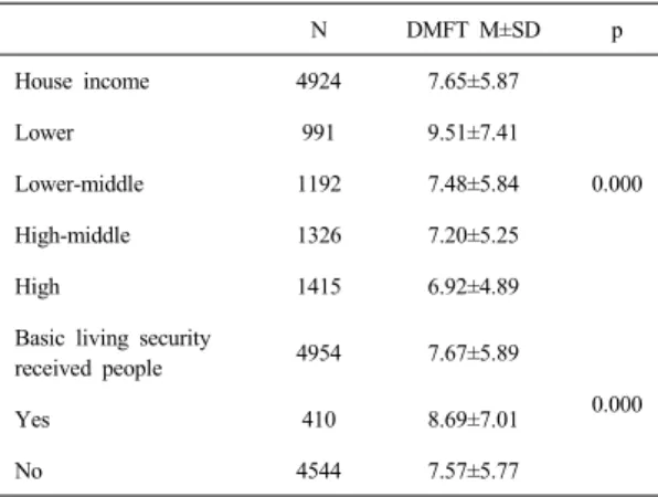 Table  1. DMFT index to the area of basic living  security received people.