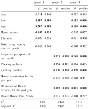Table 4. The correlation of demographic variable and  DMFT index