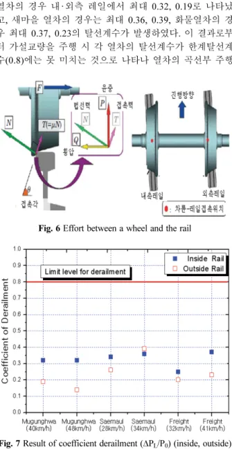 Fig. 7 Result of coefficient derailment (∆P L /P 0 ) (inside, outside)Fig. 6 Effort between a wheel and the rail