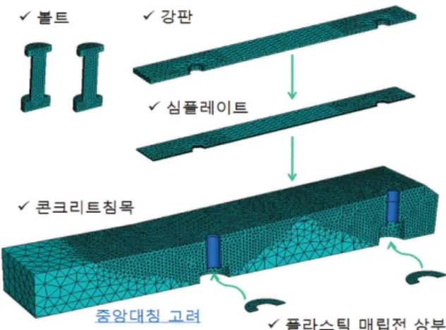 Table 1 Material properties Materials Elastic modulus 