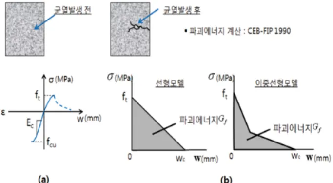 Fig. 6 Boundary conditions applied to finite element model 2.2.5  하중조건  및  해석문제  정의 실제 침목에 재하되는 하중은 앵커볼트 초기 체결력과 매 립전 침투수의 결빙압으로 구분되며 요소망 구성에도 이와 동일한 하중을 고려하였다