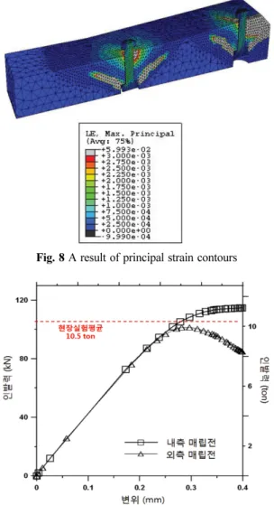 Fig. 9 A comparison with a result of pullout test conducted by Korea Railroad Research Institute