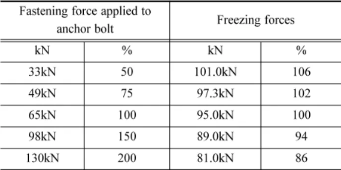 Fig. 14 The maximum principal strain for the case of freezing at the position outer anchor bolt