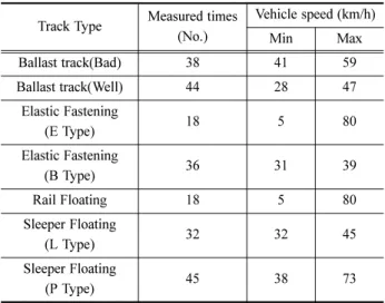 Fig. 8 Results of dynamic wheel load on rail floating track