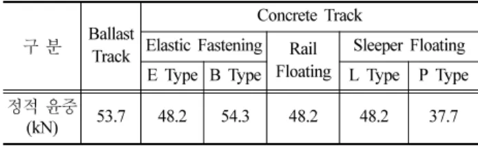 Table 5 Results of the screen classification test 체의 호칭