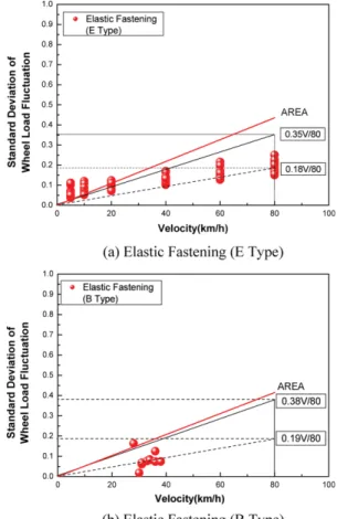 Fig. 12 Results of impact factor on ballast track Fig. 13 Results of impact factor on elastic fastening system