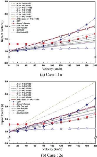 Fig. 15 Results of impact factor on sleeper floating system Fig. 16 Comparison of measured &amp; empirical impact factors
