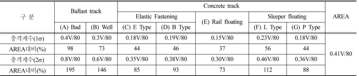 Table 7 Comparison of measured track impact factor by applied on standard deviation of wheel load fluctuation