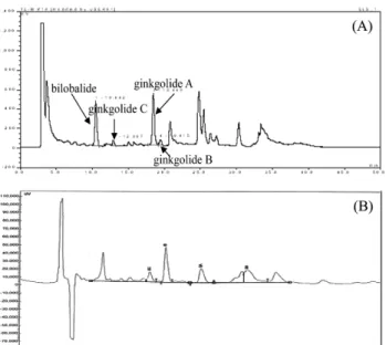 Fig. 3. Ginkgolic acids HPLC chromatogram of standards of DAB method (A), USP method (B),  new method (C) and a sample of new method (D)