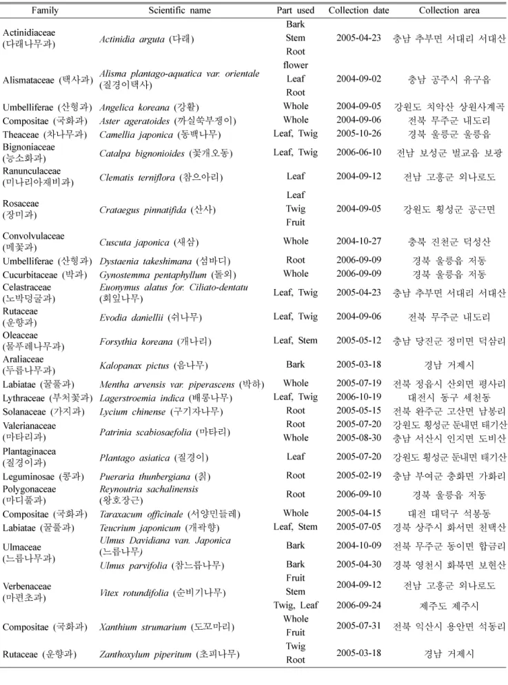Table I.  List of Korean herbal medicines tested
