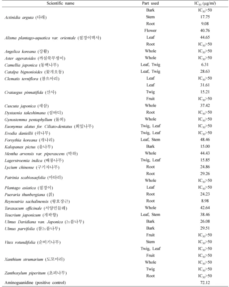 Table II.  Inhibitory activity of 100% ethanol extracts of the Korean herbal medicines on AGEs formation  in vitro