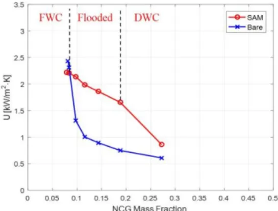 Fig. 4.  U graph in condition of P a  = 0.038 bar 