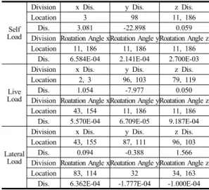 Table 2. representative load of Design Criteria  