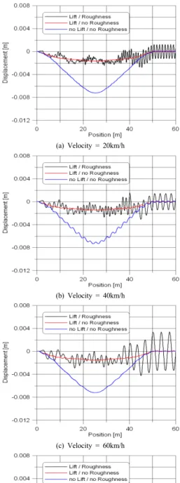 Fig. 3. Dynamic response of vertical displacement of a girder by magnetic propulsion train