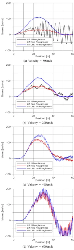 Fig. 4. Dynamic response of moment in the middle  point of a girder by magnetic propulsion train