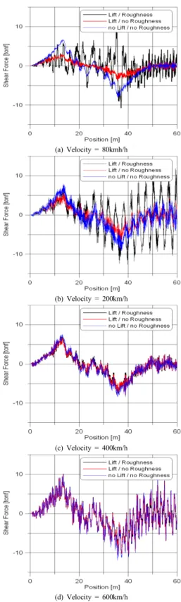 Fig. 5. Dynamic response of shearing force in the middle point of a girder by maglev propulsion train