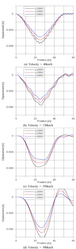 Fig.  7. Propulsion gap variation by velocity with  change of stiffness
