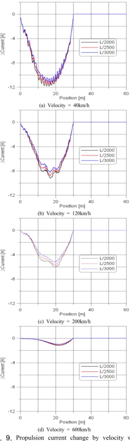 Fig. 9. Propulsion current change by velocity with  change of stiffness