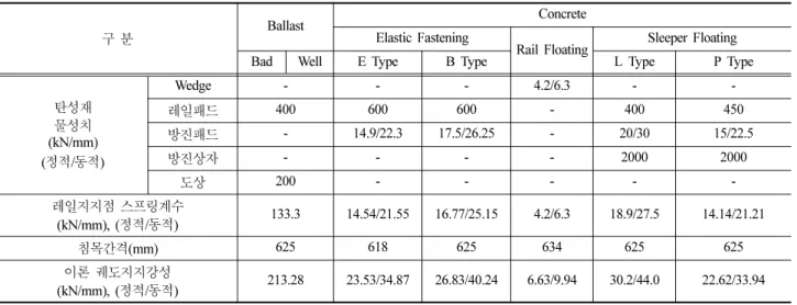 Table 1 Track support stiffness of track type
