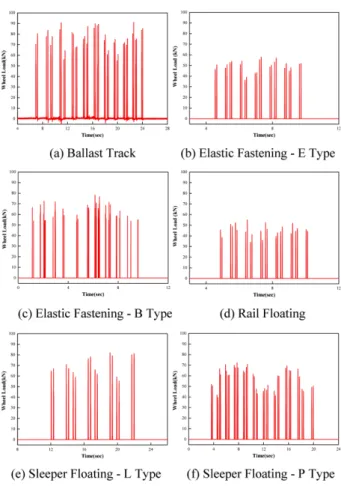 Fig. 8 Example of the measured wheel load Fig. 9 Example of the measured vertical displacement of rail